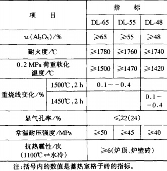 熱風(fēng)爐用高鋁磚牌號及理化指標(biāo) 熱風(fēng)爐用高鋁磚牌號及理化指標(biāo)