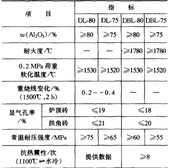煉鋼電爐頂用高鋁磚牌號及理化指標(biāo).jpg 煉鋼電爐頂用高鋁磚牌號及理化指標(biāo).jpg