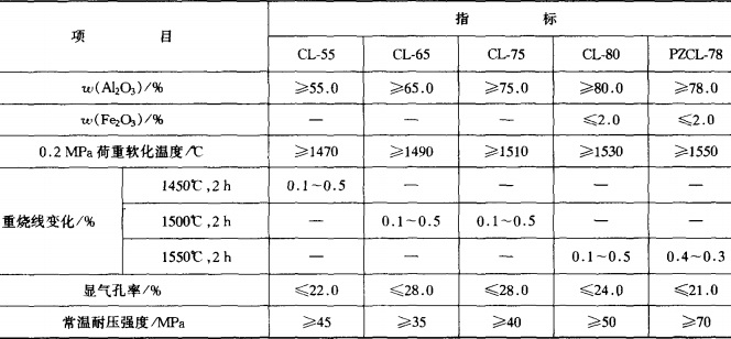 盛鋼桶用高鋁磚牌號及理化指標(biāo) 盛鋼桶用高鋁磚牌號及理化指標(biāo)